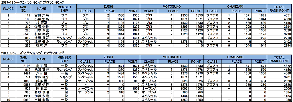 ▲2017-2018 JWA フリースタイル暫定ランキング(#1~#3) 最終戦(#4『浜名湖フリースタイル選手権』)は2018年3月17-18日に浜名湖・村櫛海岸で開催予定