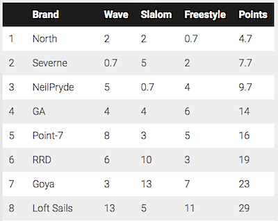 2017 Overall PWA Constructors Ranking(Sail Brand)