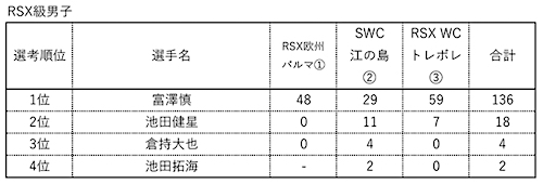 ▲東京オリンピック日本代表選手 選考順位