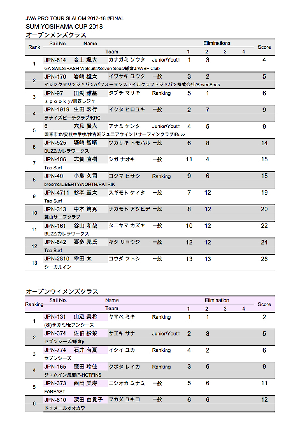 B_Sumiyoshihama_OPEN_Results