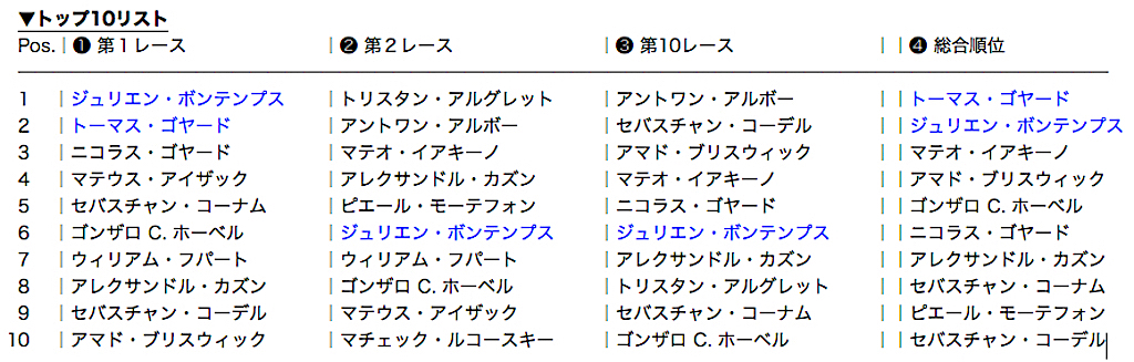 12_トップ10リスト